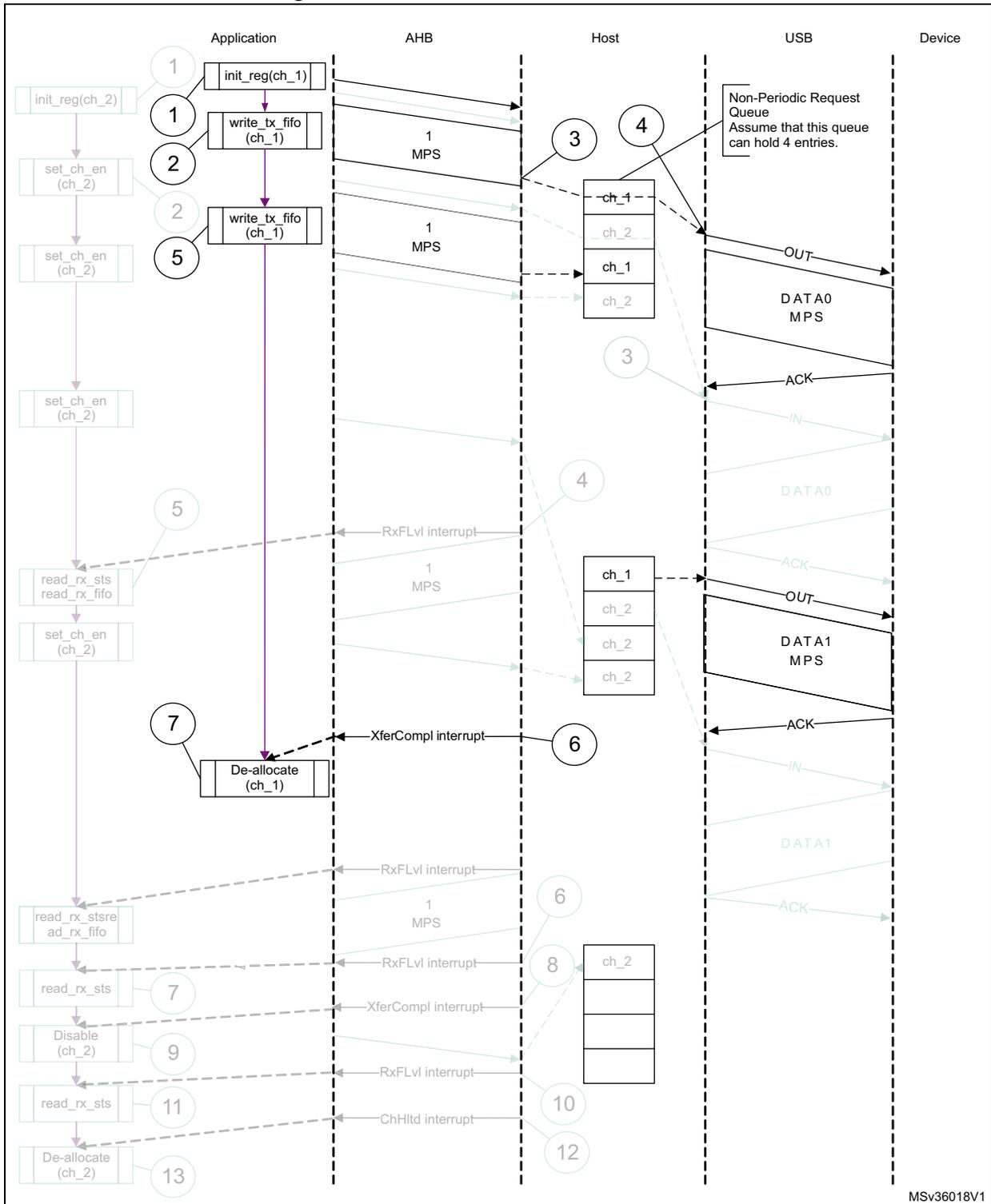 Sequence diagram showing the interaction between Application, AHB, Host, USB, and Device for a normal bulk/control OUT/SETUP transfer. The diagram includes numbered steps (1-13) and grayed-out elements (1, 2, 5, 7, 9, 11, 13) which are not relevant to this context. It shows data transfer of 1 MPS using DATA0 and DATA1 packets with ACK/IN responses.