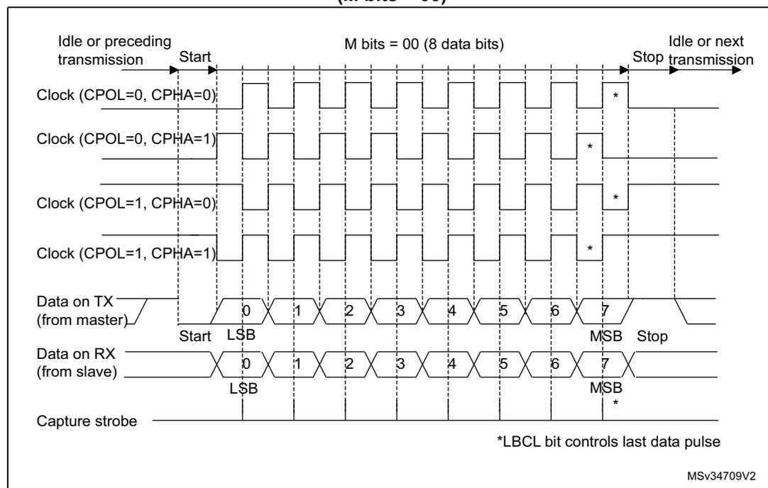Figure 749: USART data clock timing diagram in synchronous master mode (M bits = 00). The diagram shows four clock waveforms (CPOL=0, CPHA=0; CPOL=0, CPHA=1; CPOL=1, CPHA=0; CPOL=1, CPHA=1) and the corresponding data on TX (from master) and RX (from slave) lines. The data is transmitted in 8-bit bytes (0 to 7). The start and stop conditions are indicated. The capture strobe is shown. A note indicates that the *LBCL bit controls the last data pulse.