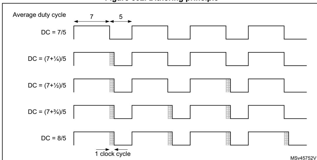 Figure 602. Dithering principle. A diagram showing five PWM waveforms illustrating different average duty cycles. The first waveform has a duty cycle DC = 7/5, with a high state of 7 clock cycles and a low state of 5 clock cycles. The subsequent waveforms show how dithering is used to achieve fractional duty cycles: DC = (7+1/4)/5, DC = (7+1/2)/5, DC = (7+3/4)/5, and DC = 8/5. Each waveform shows a sequence of high and low states, with shaded areas indicating the additional fractional part of the duty cycle. A label '1 clock cycle' is shown at the bottom.