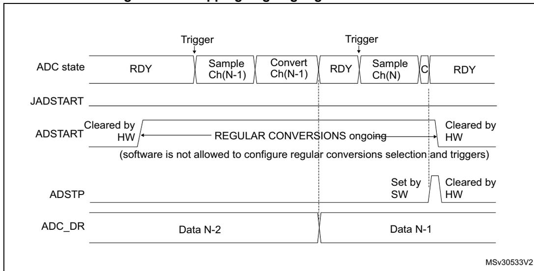 Timing diagram showing the process of stopping ongoing regular conversions. The diagram illustrates the ADC state, JADSTART, ADSTART, ADSTP, and ADC_DR signals over time. The ADC state transitions from RDY to Sample Ch(N-1), then Convert Ch(N-1), then RDY, then Sample Ch(N), then C, and finally RDY. Triggers are shown at the start of the Sample Ch(N-1) and Sample Ch(N) states. The ADSTART signal is cleared by hardware at the start of the conversion sequence and at the end of the conversion sequence. The ADSTP signal is set by software during the conversion sequence and cleared by hardware at the end of the conversion sequence. The ADC_DR signal contains Data N-2 and Data N-1.