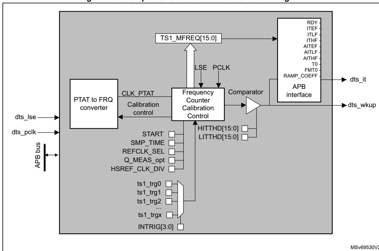 Figure 296. Temperature sensor functional block diagram. The diagram shows the internal architecture of the Digital Temperature Sensor (DTS). On the left, external inputs dts_lse and dts_pclk enter the block. An APB bus is connected to the internal components. The dts_lse input goes to a 'PTAT to FRQ converter'. The dts_pclk input goes to an 'APB interface'. The 'PTAT to FRQ converter' outputs CLK_PTAT and Calibration control signals to a 'Frequency Counter Calibration Control' block. This block also receives LSE and PCLK signals. It has several control inputs: START, SMP_TIME, REFCLK_SEL, Q_MEAS_opt, and HSREF_CLK_DIV. It also has a series of trigger inputs: ts1_trg0, ts1_trg1, ts1_trg2, ..., ts1_trgx, and INTRIG[3:0]. The 'Frequency Counter Calibration Control' block outputs TS1_MFREQ[15:0] to the 'APB interface' and a signal to a 'Comparator'. The 'Comparator' also receives HITTHD[15:0] and LITTHD[15:0] inputs. The 'APB interface' block contains a list of signals: RDY, ITEF, ITLF, ITHF, AITEF, AITLF, AITHF, TO, FMT0, and RAMP_COEFF. It outputs dts_it and dts_wkup signals. The diagram is labeled MSV69530V2 at the bottom right.