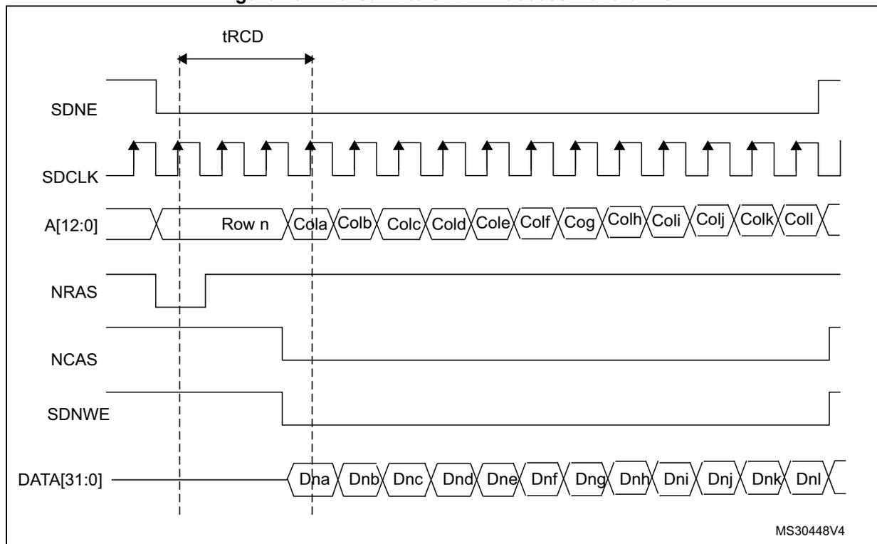 Timing diagram for burst write SDRAM access waveforms. The diagram shows the relationship between address (A[12:0]), data (DATA[31:0]), and control signals (SDNE, SDCLK, NRAS, NCAS, SDNWE) over time. The address is shown as Row n followed by a burst of columns: Cola, Colb, Colc, Cold, Cole, Colf, Cog, Colh, Coli, Colj, Colk, Coll. The data is shown as a burst of 16 words: Dna, Dnb, Dnc, Dnd, Dne, Dnf, Dng, Dnh, Dni, Dnj, Dnk, Dnl. The time interval between the start of the address burst and the start of the data burst is labeled tRCD. Control signals are active-low: SDNE, NRAS, NCAS, SDNWE. SDCLK is a periodic clock signal.