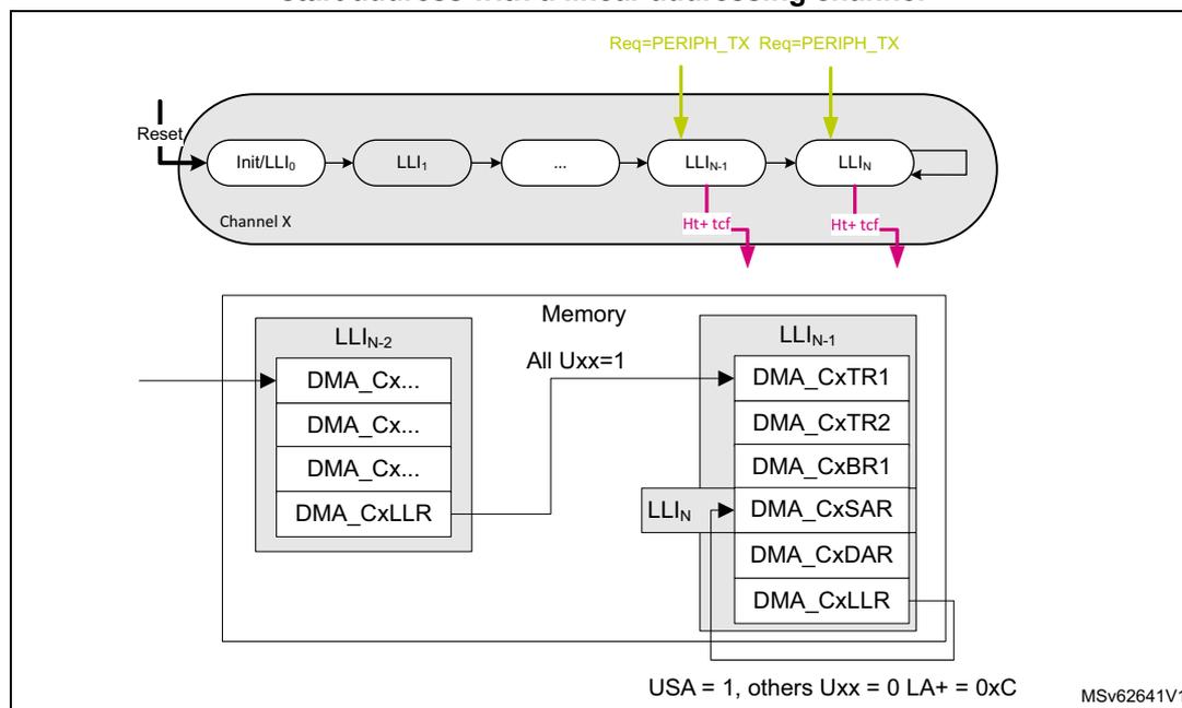 Diagram illustrating the shared GPDMA channel with circular buffering. The top part shows Channel X with a sequence of Link Lists (LL) starting from Init/LL0, followed by LL1, ..., LLN-1, and LLN. The LLN-1 and LLN lists are triggered by 'Req=PERIPH_TX' signals. The bottom part shows the Memory structure with two Link List blocks: LLN-2 and LLN-1. LLN-2 contains DMA_Cx... entries and DMA_CxLLR. LLN-1 contains DMA_CxTR1, DMA_CxTR2, DMA_CxBR1, DMA_CxSAR, DMA_CxDAR, and DMA_CxLLR. An arrow labeled 'LLN' points from the LLN-1 block to the DMA_CxSAR register. The text 'All Uxx=1' is present. At the bottom, it states 'USA = 1, others Uxx = 0 LA+ = 0xC' and 'MSv62641V1'.