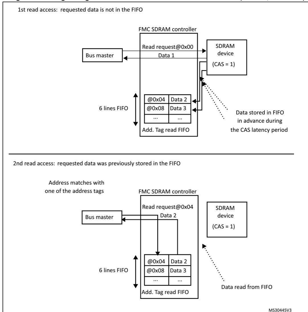 Diagram of the first read access. A Bus master sends a 'Read request@0x00' to the FMC SDRAM controller. The controller sends a request to the SDRAM device (CAS = 1). Data 1 is returned from the SDRAM device to the controller. The controller stores Data 1 in the 6 lines FIFO. The FIFO contains address tags and data: @0x04 Data 2, @0x08 Data 3, and others. A note indicates that data is stored in the FIFO in advance during the CAS latency period. Diagram of the second read access. A Bus master sends a 'Read request@0x04' to the FMC SDRAM controller. The controller checks the 6 lines FIFO, finds a match for address tag @0x04, and returns Data 2 to the Bus master. The FIFO still contains @0x04 Data 2, @0x08 Data 3, and others. A note indicates that the data is read from the FIFO.
