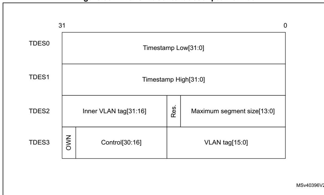 Diagram of Transmit context descriptor format showing four 32-bit words (TDES0 to TDES3) and their bit fields.