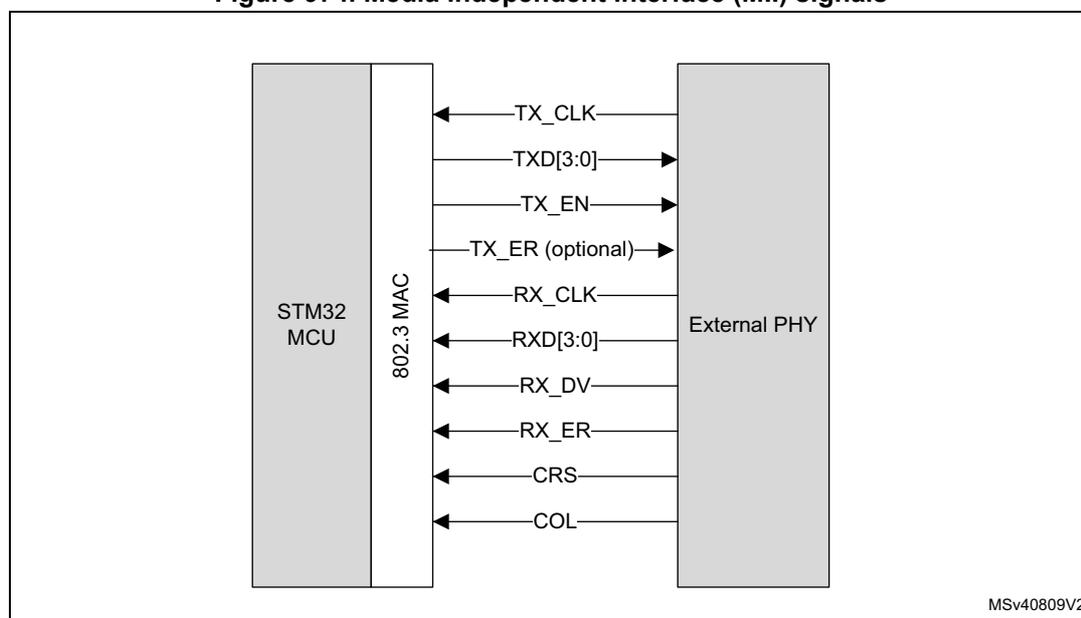 Diagram of the Media Independent Interface (MII) signals between an STM32 MCU and an External PHY. The STM32 MCU contains an 802.3 MAC. The signals are: TX_CLK (MAC to PHY), TXD[3:0] (MAC to PHY), TX_EN (MAC to PHY), TX_ER (optional) (MAC to PHY), RX_CLK (PHY to MAC), RXD[3:0] (PHY to MAC), RX_DV (PHY to MAC), RX_ER (PHY to MAC), CRS (PHY to MAC), and COL (PHY to MAC).