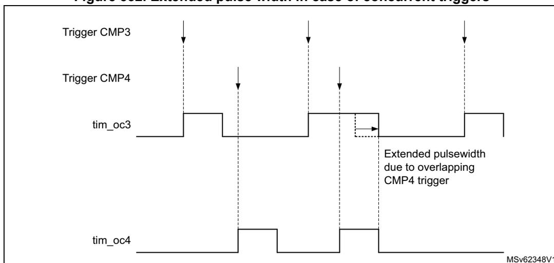Timing diagram showing extended pulse width in case of concurrent triggers. The diagram displays four signals: Trigger CMP3, Trigger CMP4, tim_oc3, and tim_oc4. Trigger CMP3 and Trigger CMP4 are shown as vertical dashed lines representing falling edges. tim_oc3 and tim_oc4 are shown as solid lines representing output pulses. The diagram illustrates that when the triggers overlap, the pulse width of the first arriving trigger (tim_oc3) is extended until the second trigger (tim_oc4) occurs. A dashed arrow points to the extended portion of the tim_oc3 pulse, labeled 'Extended pulswidth due to overlapping CMP4 trigger'. The diagram is labeled MSv62348V1 in the bottom right corner.