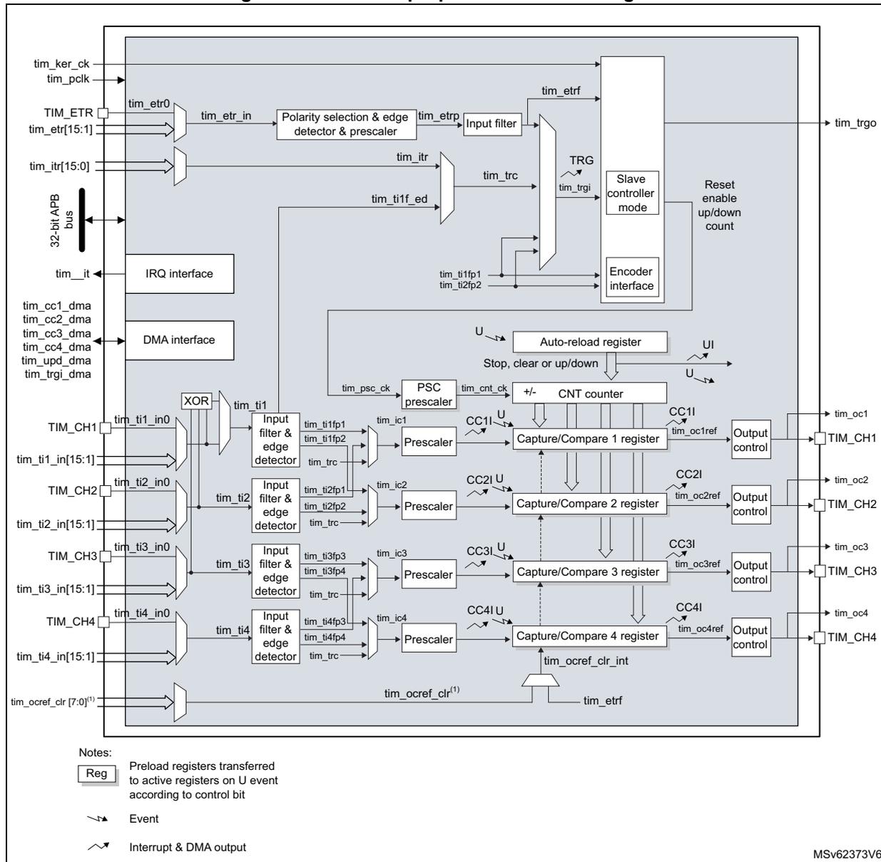 Figure 486. General-purpose timer block diagram. This is a complex functional block diagram of a general-purpose timer (TIM2/TIM3/TIM4/TIM5). At the top, the diagram shows the clock inputs (tim_ker_ck, tim_pclk) and the external trigger input (TIM_ETR) which passes through a polarity selection and edge detector & prescaler to become tim_etr_in. This signal is filtered by an input filter to produce tim_etr. The internal trigger (tim_itr) is also processed through a detector and prescaler to become tim_trc. A 32-bit APB bus is connected to the internal logic. The main counter (CNT) is a +/- counter that receives input from an auto-reload register and a prescaler (PSC). The PSC is driven by tim_psc_ck. The counter's output is connected to four capture/compare registers (CC1R, CC2R, CC3R, CC4R). Each register has its own prescaler and is connected to an output control block that generates the TIM_CH1 through TIM_CH4 outputs. The input channels (TIM_CH1 to TIM_CH4) are processed through input filters and edge detectors to produce tim_ic1 through tim_ic4 signals, which are then prescaled before being captured by the CC registers. The diagram also includes an IRQ interface, a DMA interface, and a slave controller mode block. A legend at the bottom left explains the symbols for registers, events, and interrupt & DMA outputs. The diagram is labeled MSV62373V6.