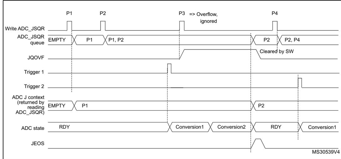 Timing diagram for Figure 241 showing ADC context queue overflow during conversion. Similar to Figure 240, but the overflow occurs while Conversion1 is still active. Conversion1 and Conversion2 occur while P2 is in the queue.