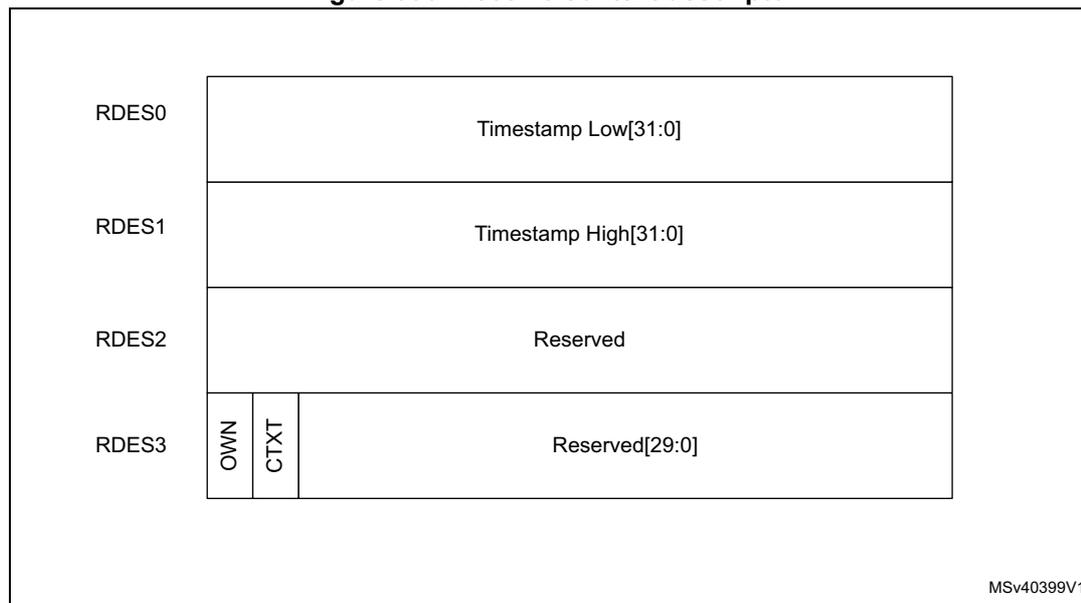Diagram of the Receive context descriptor structure. It shows four rows: RDES0 (Timestamp Low[31:0]), RDES1 (Timestamp High[31:0]), RDES2 (Reserved), and RDES3. RDES3 is split into three parts: OWN (1 bit), CTXT (1 bit), and Reserved[29:0] (30 bits).