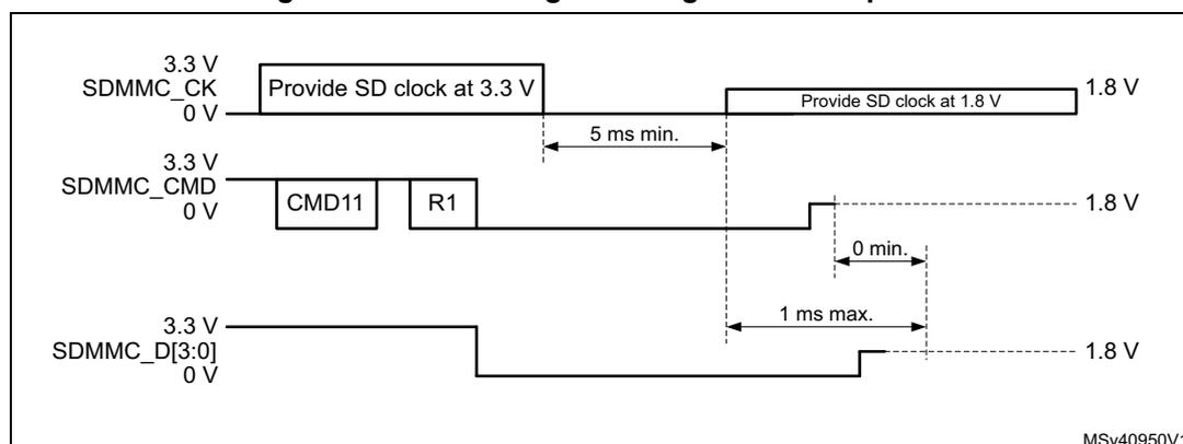 Timing diagram for CMD11 signal voltage switch sequence. The diagram shows three signal lines: SDMMC_CK, SDMMC_CMD, and SDMMC_D[3:0]. SDMMC_CK starts at 3.3V, provides a clock, then goes low for at least 5ms, and then provides a clock at 1.8V. SDMMC_CMD starts at 3.3V, sends CMD11 and R1 response, then goes low. SDMMC_D[3:0] starts at 3.3V, goes low, and then goes high for at least 1ms. The transition from 3.3V to 1.8V for SDMMC_CK and SDMMC_CMD occurs after the R1 response. The transition for SDMMC_D[3:0] occurs after the R1 response and before the 1.8V clock starts.