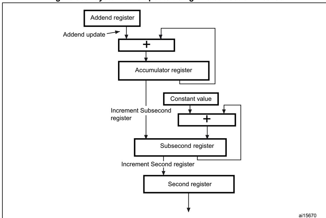 Block diagram of system time update using fine correction method. The diagram shows a hierarchy of registers and adders. At the top, an 'Addend register' is updated via 'Addend update' and its output goes to an adder (+). The output of this adder goes to an 'Accumulator register'. The 'Accumulator register' output goes to another adder (+) and also to the 'Subsecond register' via 'Increment Subsecond register'. A 'Constant value' is input to the second adder. The output of the second adder goes to the 'Subsecond register'. The 'Subsecond register' output goes to the 'Second register' via 'Increment Second register'. The 'Second register' has an output at the bottom. A feedback loop from the 'Subsecond register' output goes back to the second adder. A label 'ai15670' is in the bottom right corner of the diagram area.