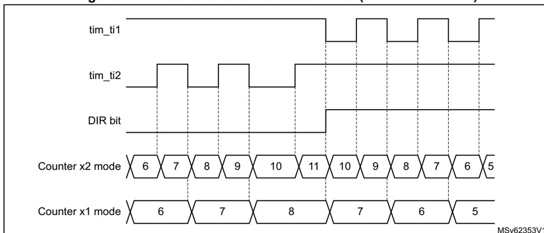 Timing diagram for Figure 460: Directional clock encoder mode (CC1P = CC2P = 0). The diagram shows five waveforms over time. The top waveform is tim_ti1, which is high for the first half and low for the second half. The second waveform is tim_ti2, a periodic square wave. The third waveform is the DIR bit, which is high for the first half and low for the second half. The fourth waveform, labeled 'Counter x2 mode', shows the counter value increasing from 6 to 11 while tim_ti1 is high, and then decreasing from 11 back to 5 while tim_ti1 is low. The fifth waveform, labeled 'Counter x1 mode', shows the counter value increasing from 6 to 8 while tim_ti1 is high, and then decreasing from 8 back to 5 while tim_ti1 is low. The source identifier MSv62353V1 is in the bottom right corner.