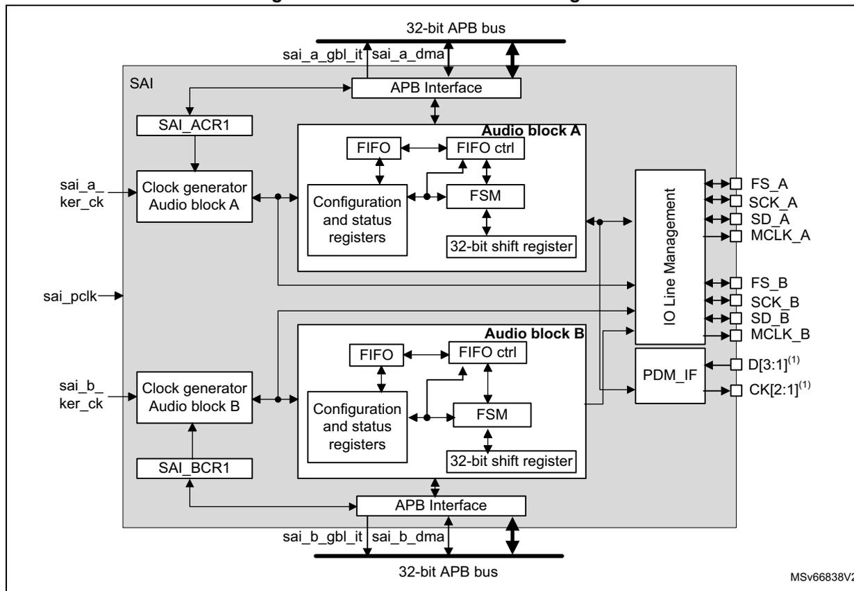 Figure 810. SAI functional block diagram. The diagram shows the internal architecture of the SAI. At the top, a 32-bit APB bus is connected to an APB Interface. This interface is connected to the SAI_ACR1 register and the Audio block A. The SAI_ACR1 register is connected to the Clock generator Audio block A, which receives sai_a_ker_ck. The Audio block A contains a FIFO, FIFO ctrl, Configuration and status registers, FSM, and a 32-bit shift register. The FIFO is connected to the APB Interface and the FIFO ctrl. The FIFO ctrl is connected to the Configuration and status registers and the FSM. The FSM is connected to the 32-bit shift register. The 32-bit shift register is connected to the IO Line Management block. The IO Line Management block is connected to the PDM_IF block. The PDM_IF block is connected to the external pins: FS_A, SCK_A, SD_A, MCLK_A, FS_B, SCK_B, SD_B, MCLK_B, D[3:1]^(1), and CK[2:1]^(1). The IO Line Management block is also connected to the Audio block B. The Audio block B contains a FIFO, FIFO ctrl, Configuration and status registers, FSM, and a 32-bit shift register. The FIFO is connected to the APB Interface and the FIFO ctrl. The FIFO ctrl is connected to the Configuration and status registers and the FSM. The FSM is connected to the 32-bit shift register. The 32-bit shift register is connected to the IO Line Management block. The APB Interface is connected to the SAI_BCR1 register, which is connected to the Clock generator Audio block B, which receives sai_b_ker_ck. The APB Interface is also connected to the 32-bit APB bus at the bottom. The 32-bit APB bus is connected to the sai_b_gbl_it and sai_b_dma signals.