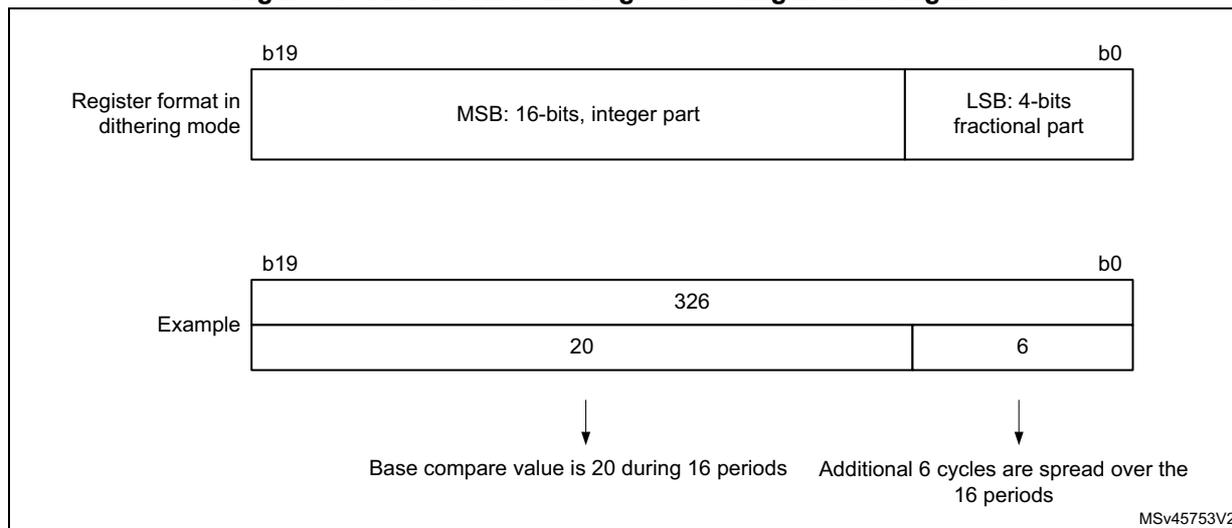 Diagram showing the 20-bit register format in dithering mode. The top part shows the bit layout from b19 to b0, split into a 16-bit MSB (integer part) and a 4-bit LSB (fractional part). The bottom part shows an example where the value 326 is stored, with 20 in the MSB and 6 in the LSB. Arrows point to text explaining that the base compare value is 20 during 16 periods and the additional 6 cycles are spread over the 16 periods.