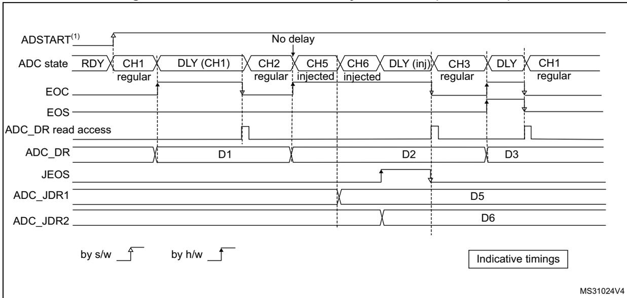 Timing diagram for Figure 264 showing AUTODLY = 1 in auto-injected mode (JAUTO = 1). The diagram shows a continuous sequence of regular and injected conversions without delays between them, followed by a delay for the next regular conversion.