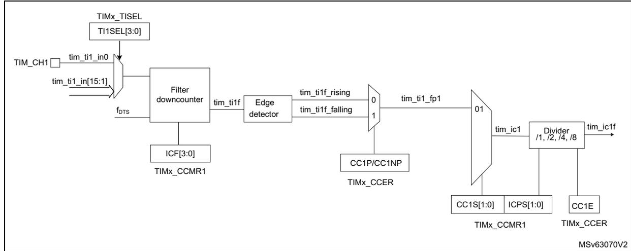 Figure 595: Capture/compare channel 1 input stage (TIM13/TIM14) block diagram.