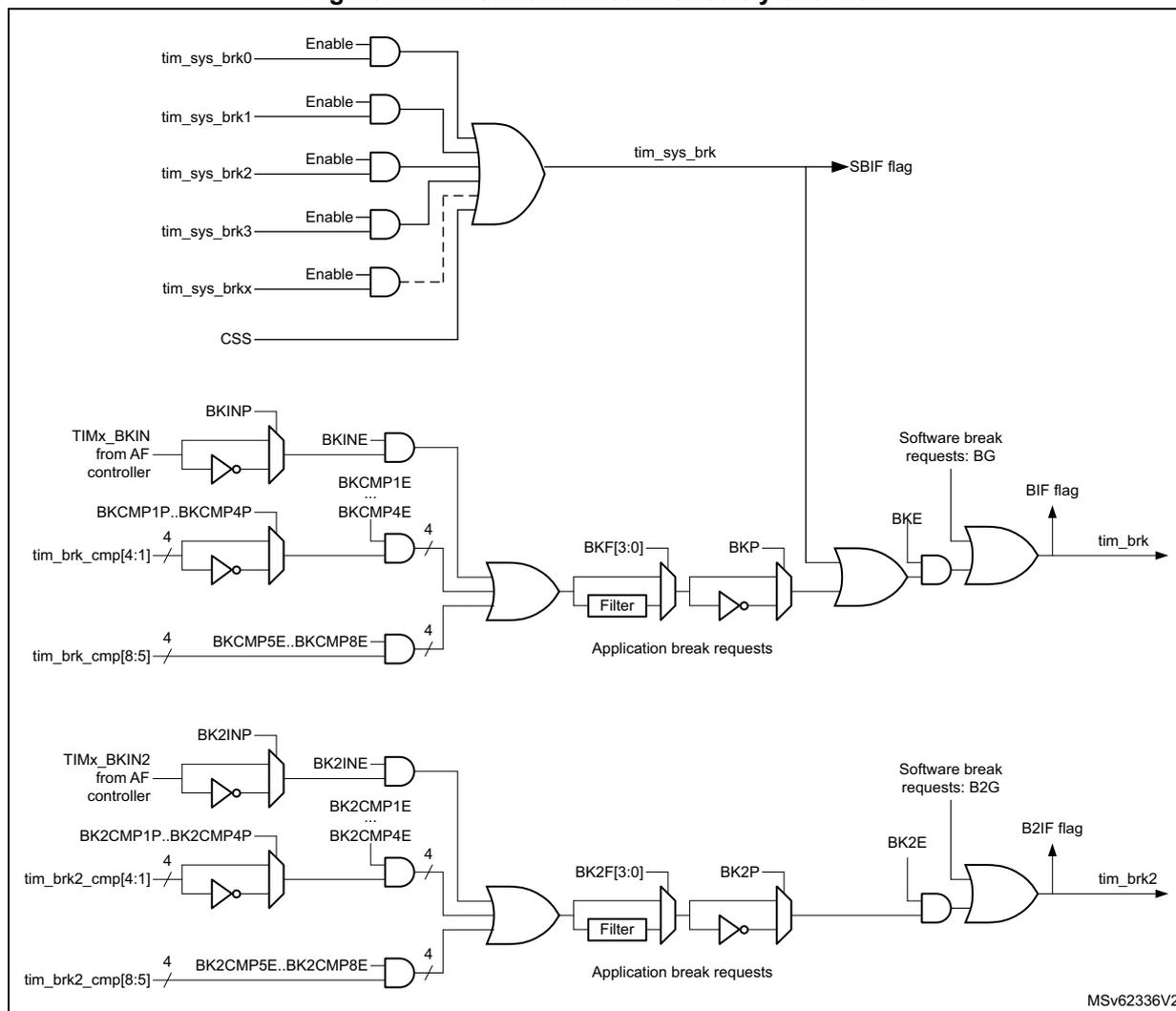 Figure 444. Break and Break2 circuitry overview. This block diagram illustrates the internal logic for generating break signals in an advanced-control timer. The top section shows the 'tim_sys_brk' signal generation, which is an OR of five AND gates. Each AND gate takes an 'Enable' input (tim_sys_brk0 through tim_sys_brkx) and a 'CSS' input. The output of this OR gate is labeled 'tim_sys_brk' and is connected to the 'SBIF' flag. The middle section shows the 'tim_brk' signal generation. It starts with 'BKINP' (from TIMx_BKIN from AF controller) and 'tim_brk_cmp[4:1]' inputs. 'BKINP' is inverted and ANDed with 'BKNE'. 'tim_brk_cmp[4:1]' is inverted and ANDed with 'BKCMP1E..BKCMP4P'. These two results are ORed and then ANDed with 'BKNE'. The output of this OR gate is labeled 'Application break requests' and is connected to a 'Filter' block. The output of the 'Filter' block is labeled 'BK[3:0]'. This is followed by an inverter and an AND gate with 'BKP'. The output of this AND gate is labeled 'Application break requests' and is connected to a 'Filter' block. The output of the 'Filter' block is labeled 'BK2F[3:0]'. This is followed by an inverter and an AND gate with 'BK2P'. The output of this AND gate is labeled 'Application break requests' and is connected to a 'Filter' block. The output of the 'Filter' block is labeled 'BK2P'. This is followed by an inverter and an AND gate with 'BKE'. The output of this AND gate is labeled 'tim_brk' and is connected to the 'BIF' flag. The bottom section shows the 'tim_brk2' signal generation. It starts with 'BK2INP' (from TIMx_BKIN2 from AF controller) and 'tim_brk2_cmp[4:1]' inputs. 'BK2INP' is inverted and ANDed with 'BK2NE'. 'tim_brk2_cmp[4:1]' is inverted and ANDed with 'BK2CMP1E..BK2CMP4P'. These two results are ORed and then ANDed with 'BK2NE'. The output of this OR gate is labeled 'Application break requests' and is connected to a 'Filter' block. The output of the 'Filter' block is labeled 'BK2F[3:0]'. This is followed by an inverter and an AND gate with 'BK2P'. The output of this AND gate is labeled 'Application break requests' and is connected to a 'Filter' block. The output of the 'Filter' block is labeled 'BK2P'. This is followed by an inverter and an AND gate with 'BK2E'. The output of this AND gate is labeled 'tim_brk2' and is connected to the 'B2IF' flag. The diagram also includes 'Software break requests: BG' and 'Software break requests: B2G' inputs to the final OR gates for 'tim_brk' and 'tim_brk2' respectively. The identifier 'MSV62336V2' is in the bottom right corner.
