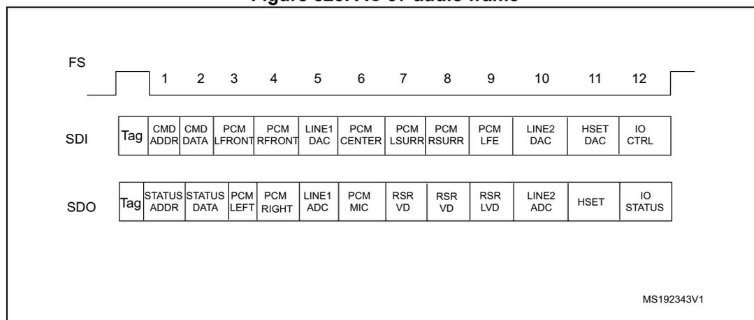 Figure 823. AC'97 audio frame diagram showing the frame structure with 13 slots. Slot 1 is 16 bits wide (Tag + CMD ADDR), and slots 2-13 are 20 bits wide. The diagram shows the SDI (Serial Data Input) and SDO (Serial Data Output) data for each slot. The FS (Frame Synchronization) signal is shown at the top. The diagram is labeled MS192343V1.