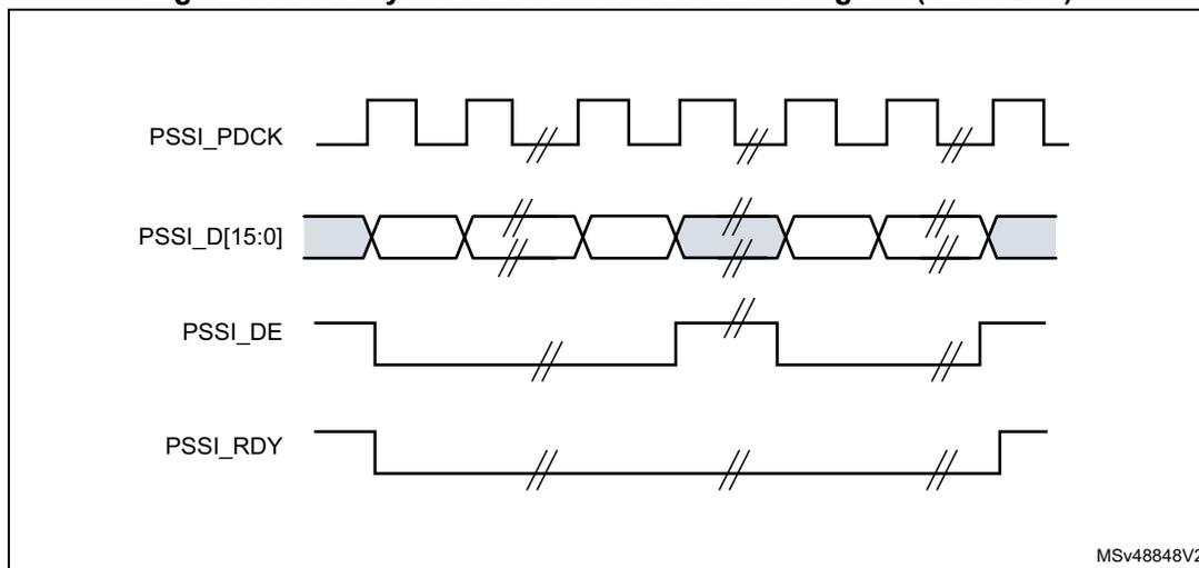 Figure 340. Ready in receive mode waveform diagram (CKPOL=0). The diagram shows four signals over time: PSSI_PDCK (clock), PSSI_D[15:0] (data bus), PSSI_DE (data enable), and PSSI_RDY (ready). PSSI_PDCK is a periodic square wave. PSSI_D[15:0] shows data being driven onto the bus, with some segments highlighted in blue. PSSI_DE is a signal that goes high when data is valid. PSSI_RDY is a signal that goes low when the receiver is ready to accept more data. The diagram includes break symbols (double slashes) to indicate time intervals.