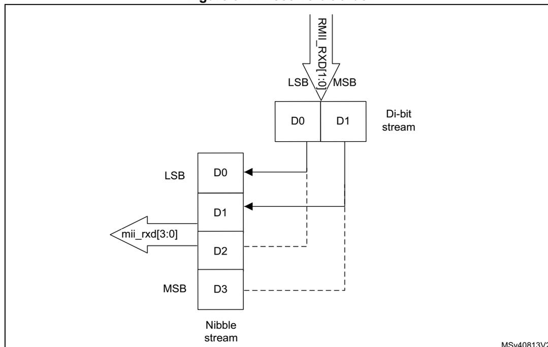 Diagram illustrating the receive bit order. A 'Di-bit stream' from 'RMII_RXD[1:0]' enters from the top, with 'LSB' (D0) and 'MSB' (D1) indicated. Below this, a 'Nibble stream' is shown as a vertical stack of four bits: D0, D1, D2, and D3. Arrows show D0 and D1 being received first into the 'mii_rxd[3:0]' bus. D2 and D3 are shown with dashed lines, indicating they follow. The stack is labeled 'LSB' at the top (D0) and 'MSB' at the bottom (D3).