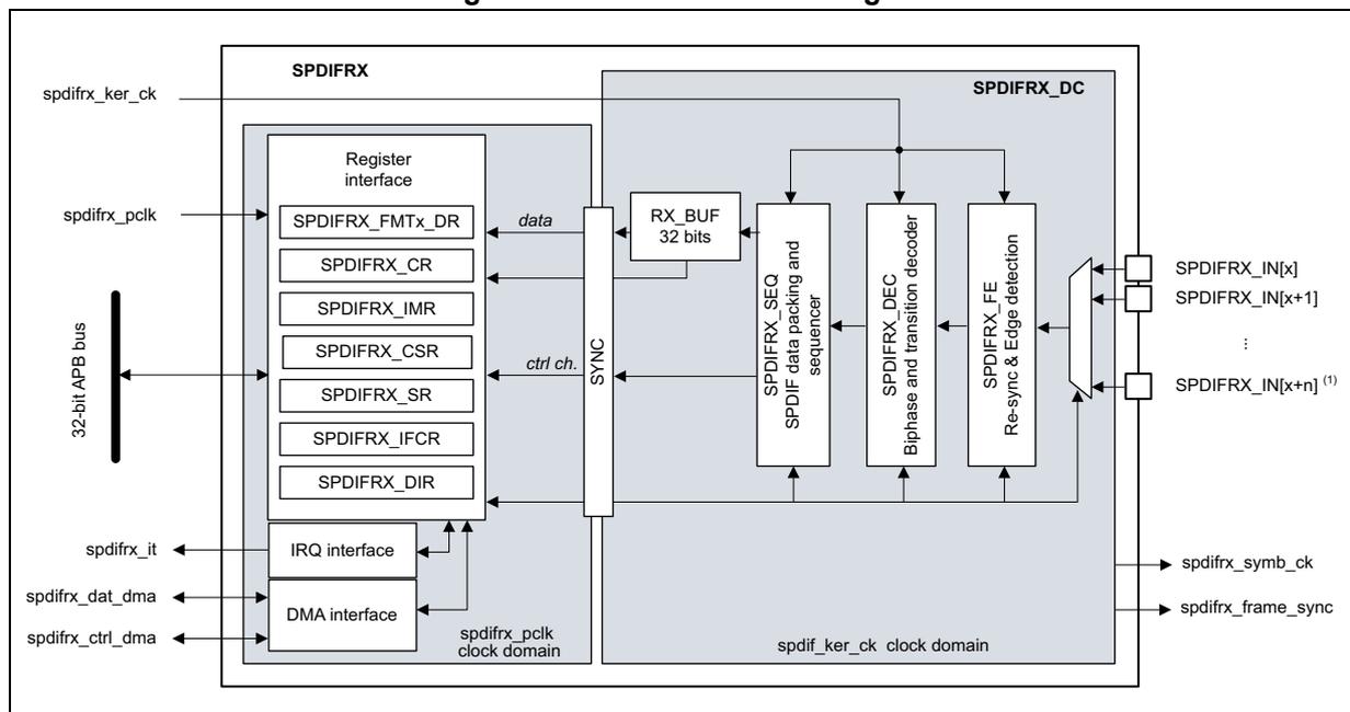 Figure 832. SPDIFRX block diagram. The diagram shows the internal architecture of the SPDIFRX block. On the left, external signals include spdifrx_ker_ck (kernel clock), spdifrx_pclk (register interface clock), a 32-bit APB bus, spdifrx_it (global interrupt), spdifrx_dat_dma (DMA request for data transfer), and spdifrx_ctrl_dma (DMA request for channel status). The SPDIFRX block contains a Register interface with registers: SPDIFRX_FMTx_DR, SPDIFRX_CR, SPDIFRX_IMR, SPDIFRX_CSR, SPDIFRX_SR, SPDIFRX_IFCR, and SPDIFRX_DIR. It also includes an IRQ interface and a DMA interface. A central 'SYNC' block connects the register interface to the data path. The data path consists of RX_BUF 32 bits, SPDIFRX_SEQ (SPDIF data packing and sequencer), SPDIFRX_DEC (Biphase and transition decoder), and SPDIFRX_FE (Re-sync & Edge detection). The SPDIFRX_DC block contains the SPDIFRX_SEQ, SPDIFRX_DEC, and SPDIFRX_FE. The SPDIFRX_DC is connected to the SPDIFRX block via a 'data' bus and a 'ctrl ch.' bus. The SPDIFRX_DC is also connected to the SPDIFRX_IN[x], SPDIFRX_IN[x+1], ..., SPDIFRX_IN[x+n] (1) inputs. The SPDIFRX_DC is also connected to the spdifrx_symb_ck and spdifrx_frame_sync outputs. The SPDIFRX_DC is also connected to the spdifrx_pclk clock domain and the spdif_ker_ck clock domain.