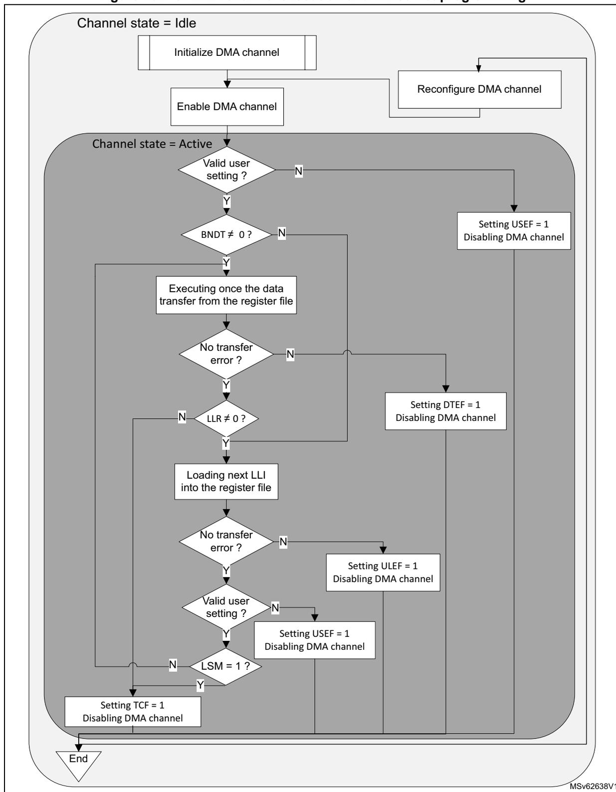 Flowchart of GPDMA channel execution and linked-list programming. It starts with 'Channel state = Idle', followed by 'Initialize DMA channel' and 'Enable DMA channel'. Then it enters 'Channel state = Active' loop. Decisions include 'Valid user setting?', 'BNDT ≠ 0?', 'No transfer error?', 'LLR ≠ 0?', 'Loading next LLI into the register file', 'No transfer error?', 'Valid user setting?', and 'LSM = 1?'. Actions include 'Executing once the data transfer from the register file', 'Setting USEF = 1 Disabling DMA channel', 'Setting DTEF = 1 Disabling DMA channel', 'Setting ULEF = 1 Disabling DMA channel', 'Setting TCF = 1 Disabling DMA channel', and 'Reconfigure DMA channel'. The process ends at 'End'.
