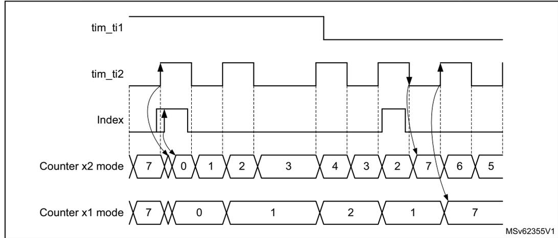 Timing diagram for Figure 474 showing index behavior in clock + direction mode with IPOS[0] = 1. The diagram displays four waveforms: tim_ti1 (a constant high signal), tim_ti2 (a square wave), Index (a pulse that goes high when tim_ti2 is high and tim_ti1 is high), Counter x2 mode (counting 7, 0, 1, 2, 3, 4, 3, 2, 7, 6, 5), and Counter x1 mode (counting 7, 0, 1, 2, 1, 7). Arrows indicate that the Index pulse is detected on the rising edge of tim_ti2 when tim_ti1 is high. The diagram is labeled MSv62355V1.
