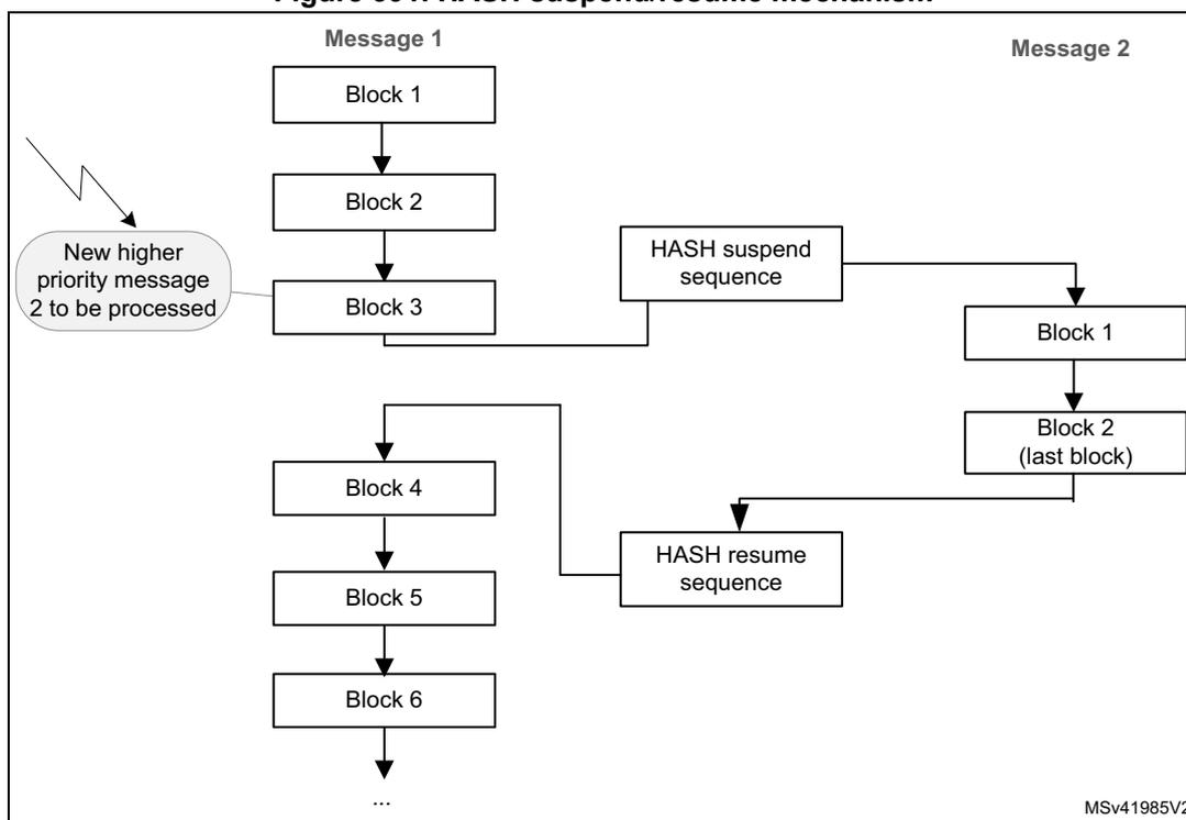 Diagram illustrating the HASH suspend/resume mechanism. Message 1 consists of blocks 1 through 6. Message 2 consists of blocks 1 and 2 (last block). A 'New higher priority message 2 to be processed' is indicated by a lightning bolt. The 'HASH suspend sequence' is shown as a transition from Message 1 to Message 2. The 'HASH resume sequence' is shown as a transition from Message 2 back to Message 1.