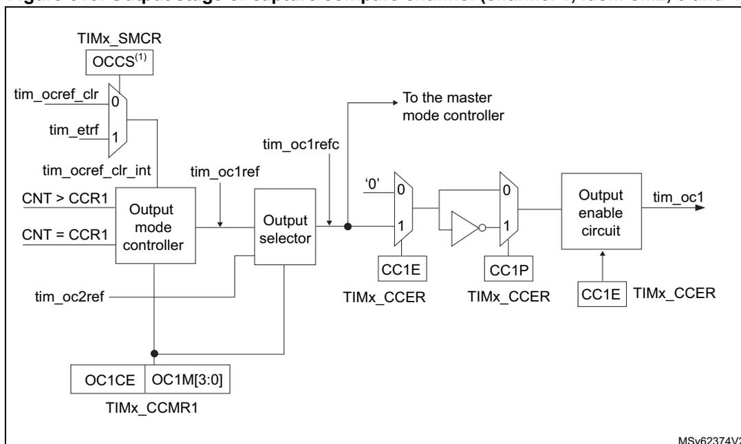 Figure 513: Output stage of capture/compare channel diagram. This diagram details the output stage logic. It starts with TIMx_SMCR (OCCS(1)) and a multiplexer selecting between tim_ocref_clr and tim_etrif. The output of this mux is tim_ocref_clr_int, which feeds into an Output mode controller. The controller also receives CNT > CCR1, CNT = CCR1, and tim_oc2ref signals. The controller's output goes to an Output selector and also to OC1CE and OC1M[3:0] in TIMx_CCMR1. The Output selector also receives tim_ocref and tim_oc1refc signals. Its output goes to a multiplexer that selects between '0' and the output of an inverter. The inverter's input is the output of another multiplexer that selects between '0' and the output of a third multiplexer. This third multiplexer selects between the output of the Output selector and the output of an Output enable circuit. The Output enable circuit receives CC1E from TIMx_CCER. The final output is tim_oc1. The diagram is labeled MSv62374V2.