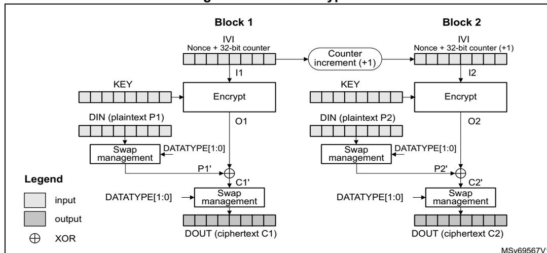 Diagram of CTR encryption process showing two blocks, Block 1 and Block 2. Each block consists of an IV/Nonce + 32-bit counter, an Encrypt block, a Swap management block, and an XOR block. The process starts with a KEY and DIN (plaintext P1) for Block 1. The counter is initialized with IVI and incremented by 1 for Block 2. The output of the Encrypt block is XORed with the DIN to produce the ciphertext (C1, C2).