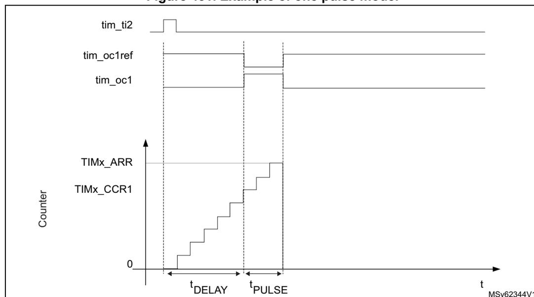 Timing diagram for one pulse mode. The diagram shows four waveforms over time (t). 1. tim_ti2: A short positive pulse that triggers the timer. 2. tim_oc1ref: The output compare reference signal, which goes high when the counter matches CCR1 and low when it reaches ARR. 3. tim_oc1: The actual output signal, which follows tim_oc1ref. 4. Counter: A graph showing the counter value (TIMx_ARR, TIMx_CCR1) starting at 0, increasing in steps until it reaches TIMx_CCR1 (causing a pulse on tim_oc1), and then continuing to increase until it reaches TIMx_ARR (resetting the pulse). The time from the rising edge of tim_ti2 to the start of the pulse on tim_oc1 is labeled t_DELAY. The duration of the pulse on tim_oc1 is labeled t_PULSE. The diagram is labeled MSv62344V1.