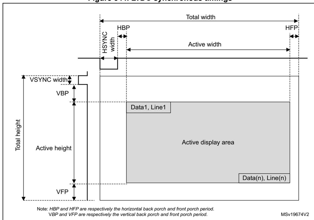 Figure 344. LTDC synchronous timings diagram showing horizontal and vertical timing parameters for a display.