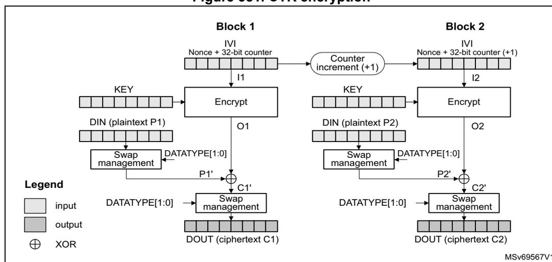 Diagram of CTR encryption showing two blocks, Block 1 and Block 2. Each block consists of an IVI (Nonce + 32-bit counter) being encrypted with a KEY to produce an output (O1, O2). This output is XORed with the plaintext (DIN, P1, P2) via a Swap management block to produce the ciphertext (DOUT, C1, C2). The counter is incremented for the next block. A legend indicates input, output, and XOR symbols.