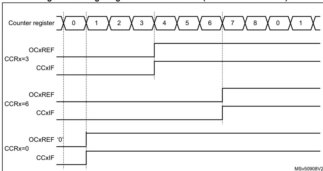 Timing diagram showing edge-aligned PWM waveforms for three compare values (3, 6, and 0) with ARR=8 and CCxP=0. The counter register sequence is 0, 1, 2, 3, 4, 5, 6, 7, 8, 0, 1. OCxREF signals are shown for CCRx=3, CCRx=6, and CCRx=0. CCxIF flags are also shown. The diagram illustrates how the OCxREF signal level changes based on the counter value relative to the compare value.