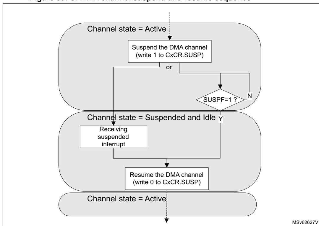Flowchart of GPDMA channel suspend and resume sequence
