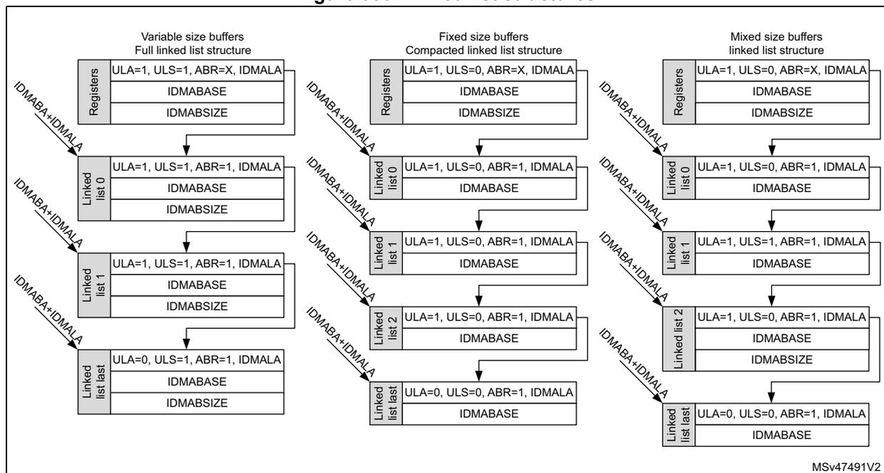 Figure 866. Linked list structures. The diagram illustrates three types of linked list structures for IDMA transfers: Variable size buffers (Full linked list structure), Fixed size buffers (Compacted linked list structure), and Mixed size buffers (linked list structure). Each structure shows a sequence of linked list items, each containing ULA, ULS, ABR, and IDMALA fields, followed by IDMABASE and optionally IDMABSIZE. Arrows indicate the base address calculation for each item: IDMABASE+IDMALA for the first item, and subsequent items are linked by the IDMALA field. The diagram shows how the ULS bit controls whether the 3-word or 2-word structure is used. The last item in each list has ULA=0. The diagram is labeled MSv47491V2.