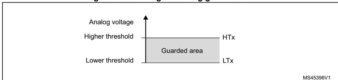 Figure 265. Analog watchdog guarded area. A graph showing analog voltage on the y-axis. Two horizontal lines represent the 'Higher threshold' (HTx) and 'Lower threshold' (LTx). The region between these two thresholds is shaded and labeled 'Guarded area'. The graph is labeled MS45396V1.