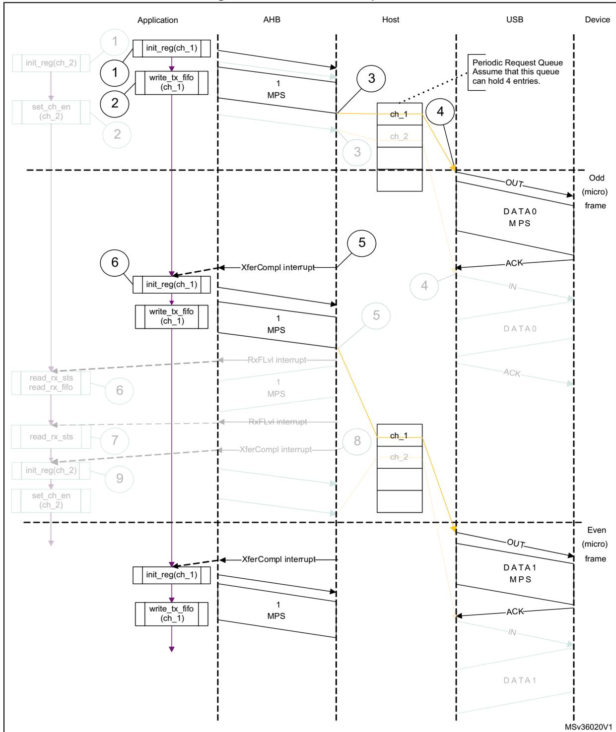 Sequence diagram showing the interaction between Application, AHB, Host, USB, and Device for a normal interrupt OUT transaction. The diagram is divided into two halves by a dashed line representing the start of an odd micro frame. In the first half, the application initializes channel 1 and writes a 1 MPS packet to the TX FIFO. The host schedules this packet into the Periodic Request Queue and sends an OUT packet to the device. The device responds with DATA0 and ACK. In the second half, the host receives an XferCompl interrupt. The application then initializes channel 2, reads the RX FIFO (receiving the 1 MPS packet), and receives RxFLvl and XferCompl interrupts. Finally, the application re-initializes channel 1 and writes another 1 MPS packet. The host schedules this into the queue for the even micro frame, sends an OUT packet, and the device responds with DATA1 and ACK.