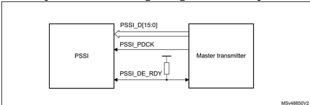 Block diagram showing the connection between a PSSI block and a Master transmitter. The PSSI block is connected to the Master transmitter via three lines: PSSI_D[15:0] (data bus), PSSI_PDCK (clock), and PSSI_DE_RDY (enable/ready). The PSSI_DE_RDY line is shown with a pull-up resistor.