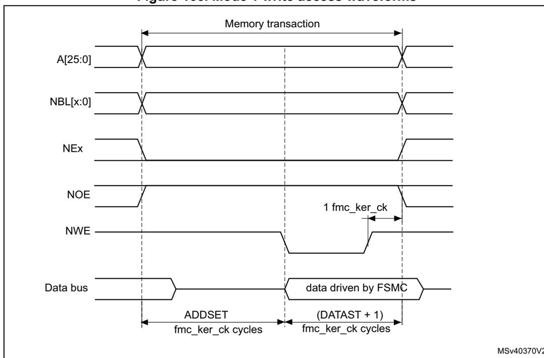 Timing diagram for Mode 1 write access waveforms. The diagram shows the relationship between address (A[25:0]), non-byte-lane (NBL[x:0]), next address (NEx), output enable (NOE), write enable (NWE), and the data bus over a 'Memory transaction'. The address and NBL signals are stable during the transaction. NEx is active low. NOE is active low. NWE is active low. The data bus is driven by FSMC. The diagram indicates two time intervals: ADDSET (in fmc_ker_ck cycles) and (DATAST + 1) (in fmc_ker_ck cycles). A single fmc_ker_ck cycle is also shown.