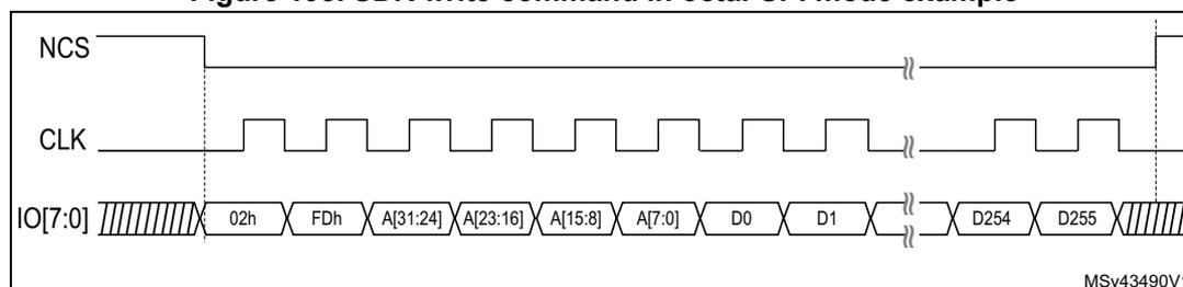 Timing diagram for SDR write command in octal-SPI mode. The diagram shows three signals over time: NCS (active low), CLK (square wave), and IO[7:0] (data bus). NCS is initially high, then goes low at the start of the transaction and returns high at the end. CLK is a continuous square wave. IO[7:0] shows a sequence of data: a hatched area (initial state), 02h, FDh, A[31:24], A[23:16], A[15:8], A[7:0], D0, D1, a break symbol, D254, D255, and another hatched area. Data is shown being driven onto the bus on the falling edges of CLK and sampled at the rising edges.
