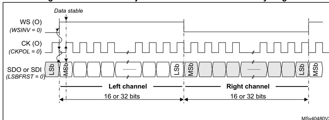 Timing diagram for Master MSB-justified 16- or 32-bit full-accuracy length. It shows the relationship between the Word Select (WS), Clock (CK), and Serial Data (SDO or SDI) signals. The WS signal is active-low (WSINV = 0) and toggles when the first data bit is provided. The CK signal is active-low (CKPOL = 0) and provides the clock for the data transfer. The SDO or SDI signal is active-low (LSBFRST = 0) and transfers data in 16 or 32-bit chunks. The diagram illustrates two channels: the Left channel (when WS is high) and the Right channel (when WS is low). The data is transferred in a full-accuracy length, meaning all 16 or 32 bits are transferred. The diagram is labeled MSV40480V2.