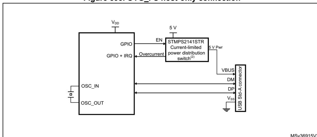 Figure 898. OTG_FS host-only connection diagram. It shows a microcontroller block with pins VDD, GPIO, GPIO+IRQ, OSC_IN, and OSC_OUT. VDD is connected to a supply. GPIO connects to the EN pin of an STMPS2141STR power switch. GPIO+IRQ connects to the Overcurrent pin of the switch. The switch takes 5V input and outputs 5V Pwr to the VBUS pin of a USB Std-A connector. The microcontroller's DM and DP pins connect directly to the connector's DM and DP pins. The connector's Vss is grounded.