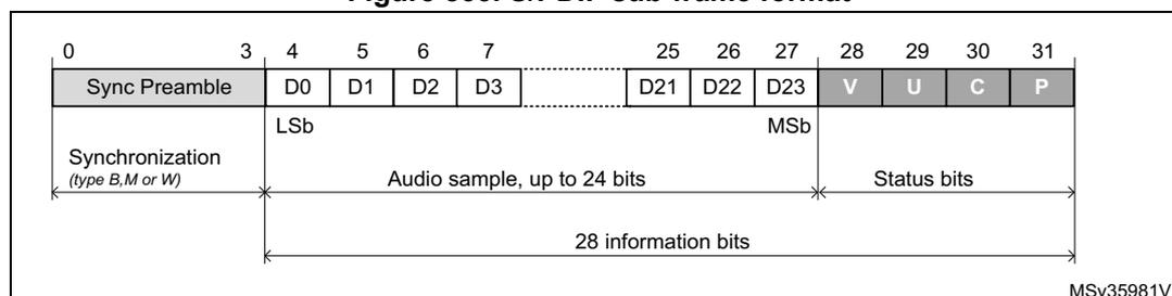 Diagram of S/PDIF sub-frame format showing 32 bits (0-31). Bits 0-3 are Sync Preamble (Synchronization type B, M or W). Bits 4-27 are Audio sample (up to 24 bits), with D0 as LSB and D23 as MSB. Bits 28-31 are Status bits: V (Validity), U (User data), C (Channel status), and P (Parity). A bracket indicates 28 information bits from bit 4 to 31.