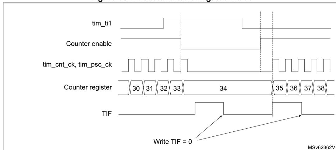 Timing diagram for Figure 652. Control circuit in gated mode. The diagram shows five signals over time: tim_ti1 (input), Counter enable, tim_cnt_ck, tim_psc_ck (clocks), Counter register (values 30-38), and TIF (flag). The counter counts while tim_ti1 is low and stops when it goes high. The TIF flag is set at the start and end of counting. A note 'Write TIF = 0' points to the falling edge of the TIF signal.