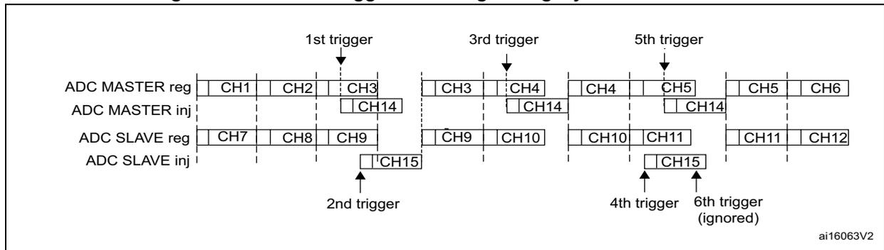 Timing diagram for Figure 286 showing ADC MASTER and ADC SLAVE regular and injected sequences. The diagram shows multiple triggers (1st, 2nd, 3rd, 4th, 5th, 6th) occurring during injected conversions. The 6th trigger is ignored because the associated alternate conversion is not complete.