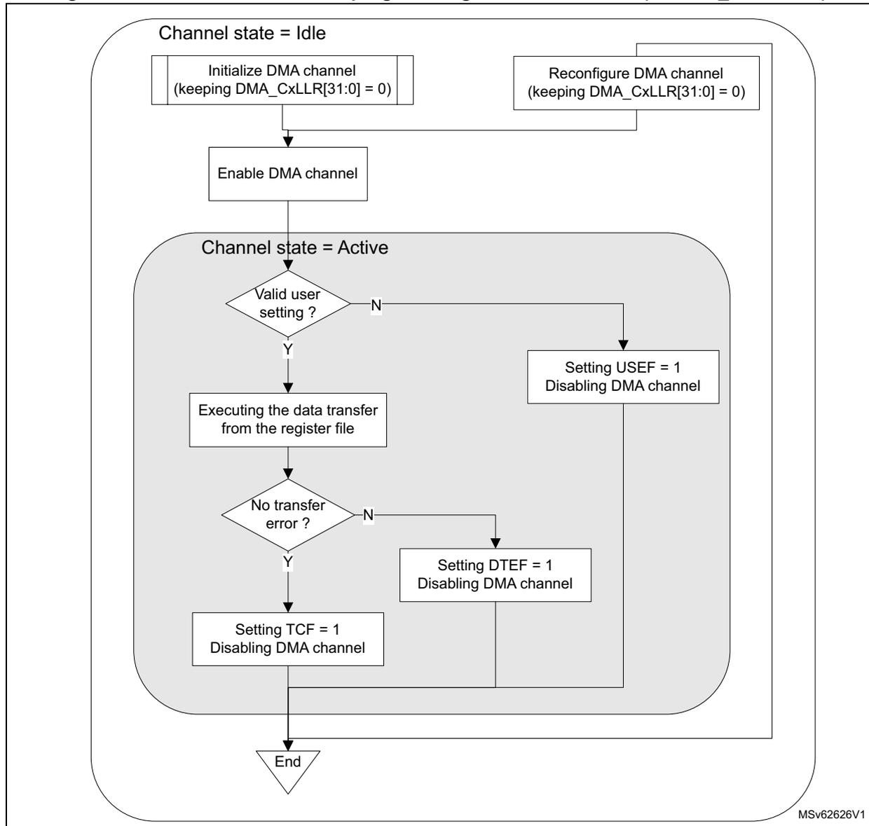 Flowchart of GPDMA channel direct programming without linked-list. The process starts in 'Channel state = Idle', where the DMA channel is initialized or reconfigured (keeping DMA_CxLLR[31:0] = 0). It then enables the DMA channel. The state changes to 'Channel state = Active'. A decision 'Valid user setting?' is made. If 'N' (No), it sets USEF = 1 and disables the DMA channel. If 'Y' (Yes), it executes the data transfer from the register file. Another decision 'No transfer error?' is made. If 'N' (No), it sets DTEF = 1 and disables the DMA channel. If 'Y' (Yes), it sets TCF = 1 and disables the DMA channel. All three disable paths lead to 'End'.