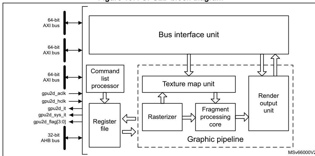 Figure 137. GPU2D block diagram. The diagram shows the internal architecture of the GPU2D. On the left, external connections include three 64-bit AXI buses, gpu2d_aclk, gpu2d_hclk, gpu2d_it, gpu2d_sys_it, gpu2d_flag[3:0], and a 32-bit AHB bus. These connect to a Command list processor, a Register file, and a Bus interface unit. The Bus interface unit connects to a Texture map unit and a Render output unit. The Texture map unit, Rasterizer, Fragment processing core, and Render output unit are grouped into a dashed box labeled 'Graphic pipeline'. The Command list processor and Register file are also connected to the Rasterizer and Fragment processing core. The Render output unit has a bidirectional connection with the Bus interface unit. The diagram is labeled MSV66000V2 in the bottom right corner.