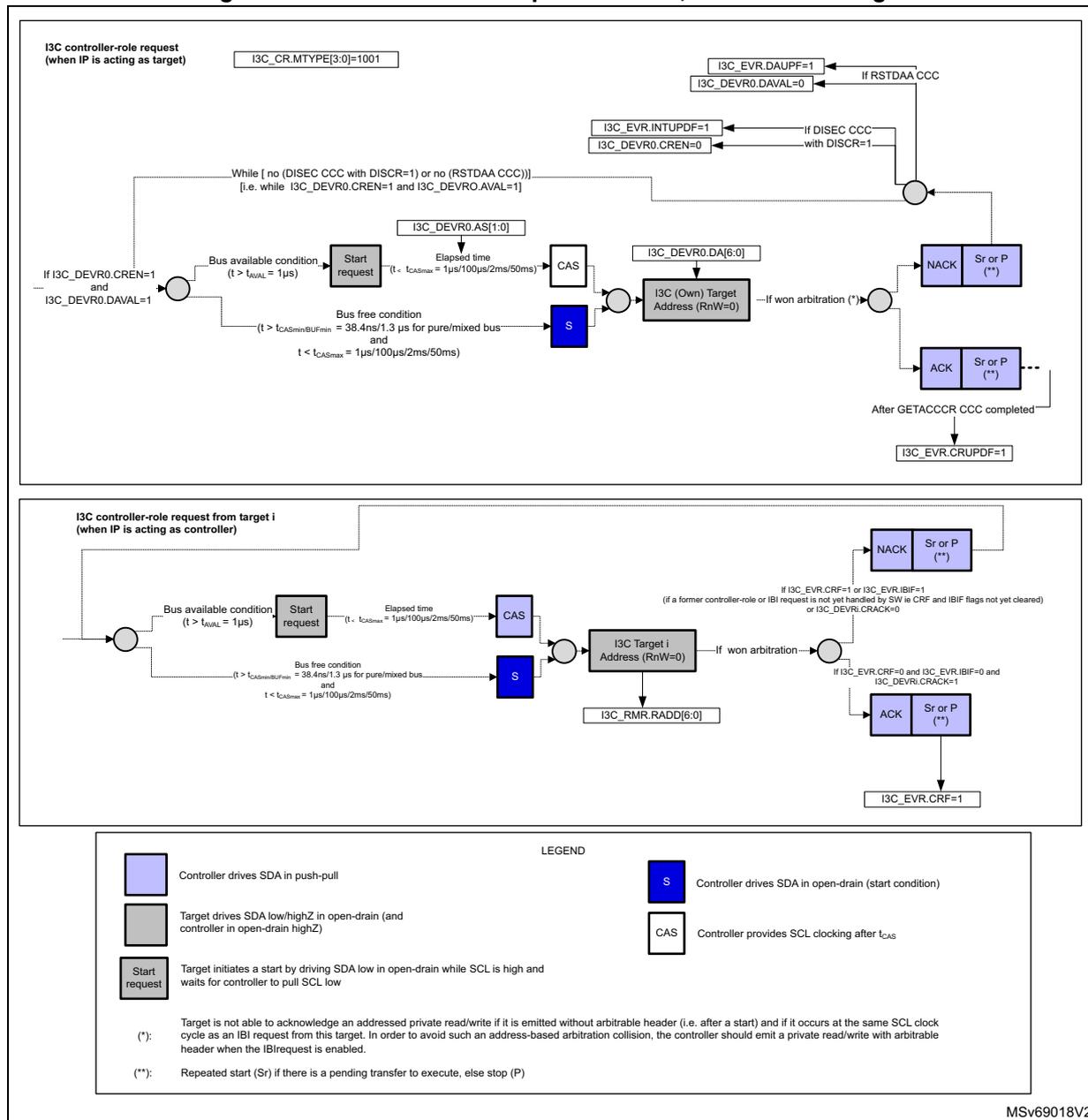 Figure 728. Controller-role request transfer, as controller/target. This diagram illustrates two scenarios for I3C controller-role request transfer. The top section shows the process when the IP is acting as a target, starting with an I3C controller-role request (I3C_CR.MTYPE[3:0]=1001). It details the bus availability conditions, the start request phase, elapsed time for CAS, and the subsequent address transfer (I3C_DEVRO.DA[6:0]). The bottom section shows the process when the IP is acting as a controller, starting with an I3C controller-role request from target i. It details the bus availability conditions, the start request phase, elapsed time for CAS, and the subsequent address transfer (I3C_RMR.RADD[6:0]). Both sections include logic for arbitration, ACK/NACK responses, and various I3C register flags (I3C_DEVRO.CREN, I3C_DEVRO.DAVAL, I3C_EVR.DAUPF, I3C_EVR.INTUPDF, I3C_EVR.CRUPDF, I3C_EVR.CRF). A legend at the bottom defines the bus driving modes (push-pull, open-drain) and the symbols used (S for start condition, CAS for clocking).